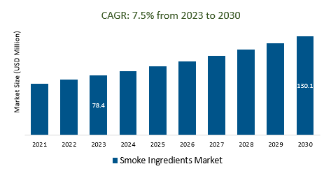 Smoke Ingredients Market Size 2023-2030
